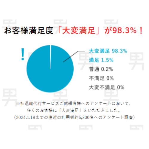 男の退職代行満足度グラフ